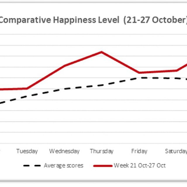 happiness index chart
