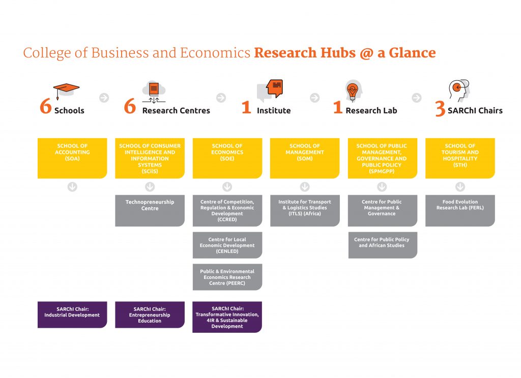 Cbe Research Hubs At A Glance