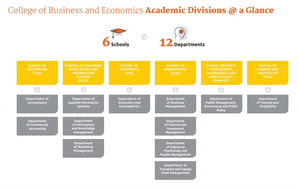 College Of Business And Economic Structure At A Glance