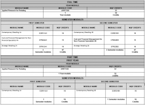 Adv Dip Retailing Module Codes