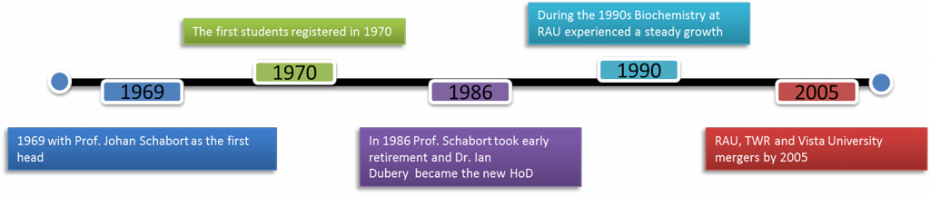 Biochemistry History