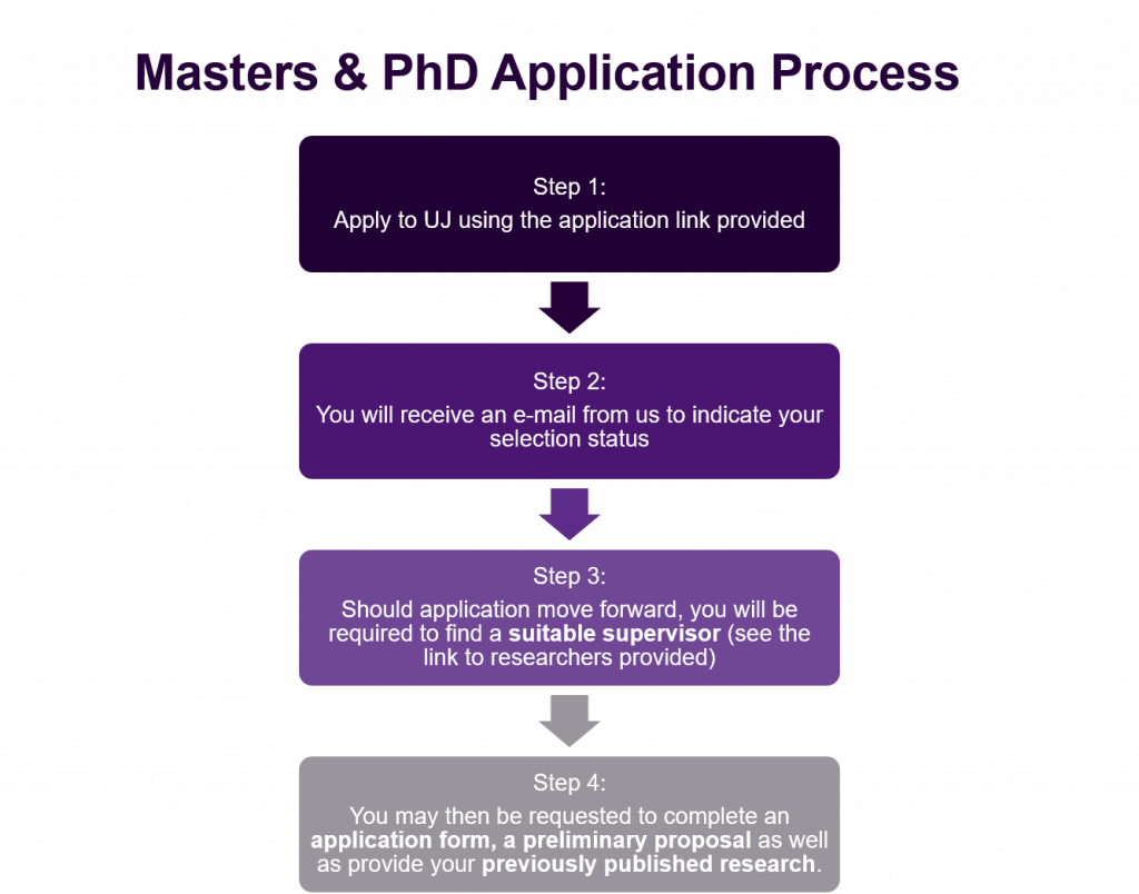 M+d Applicationprocess
