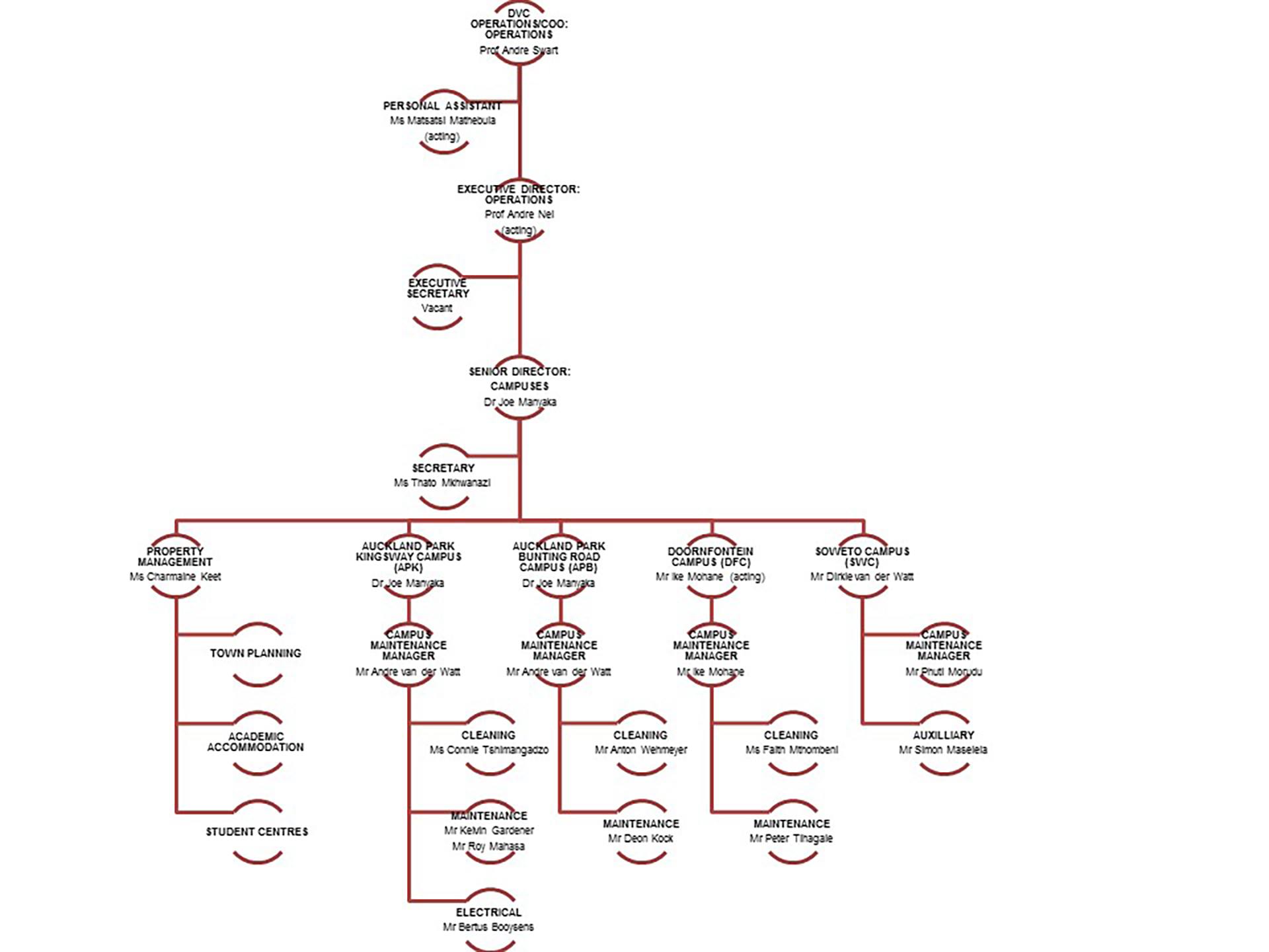 Operations Campuses Organogram