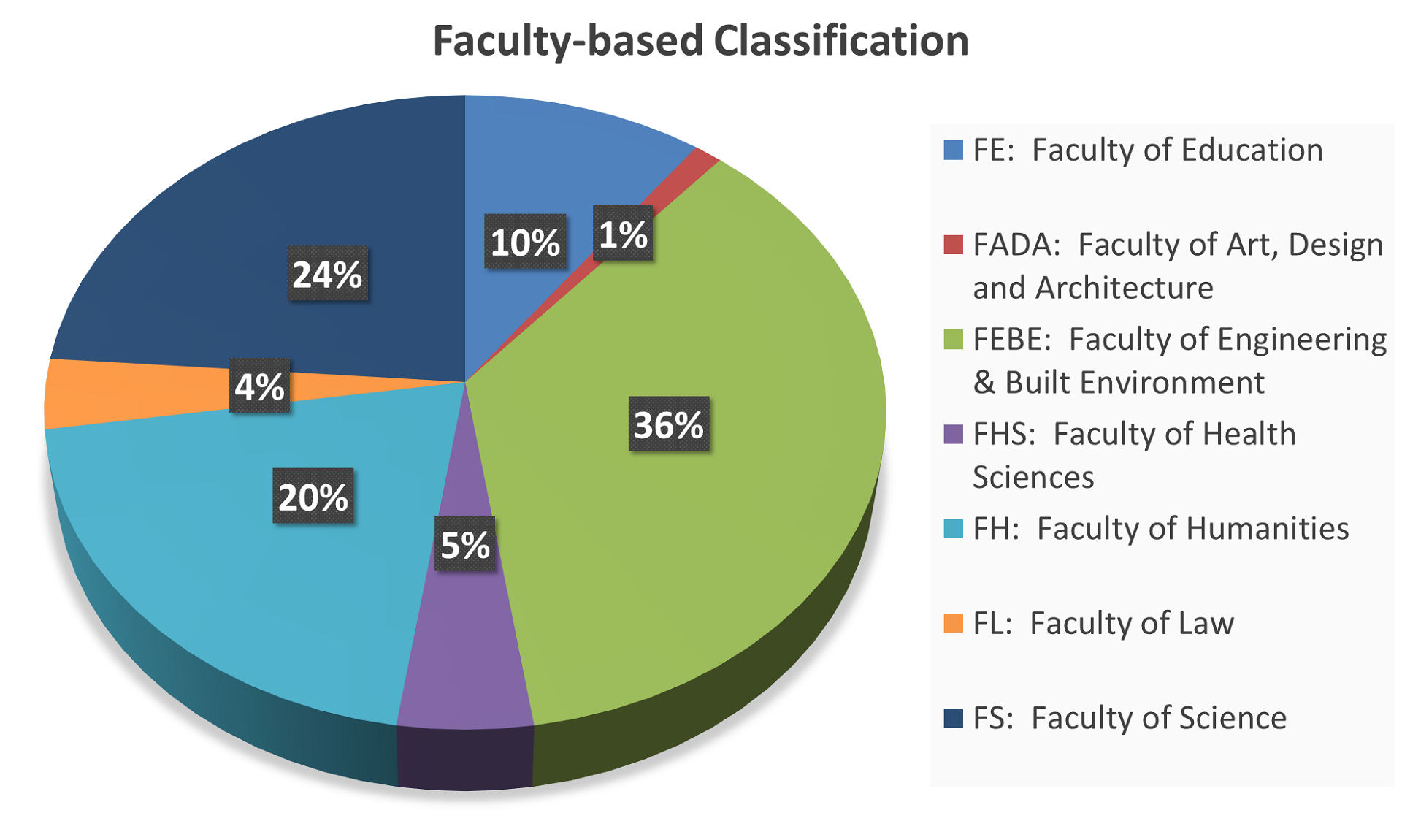 Faculty Based Classification