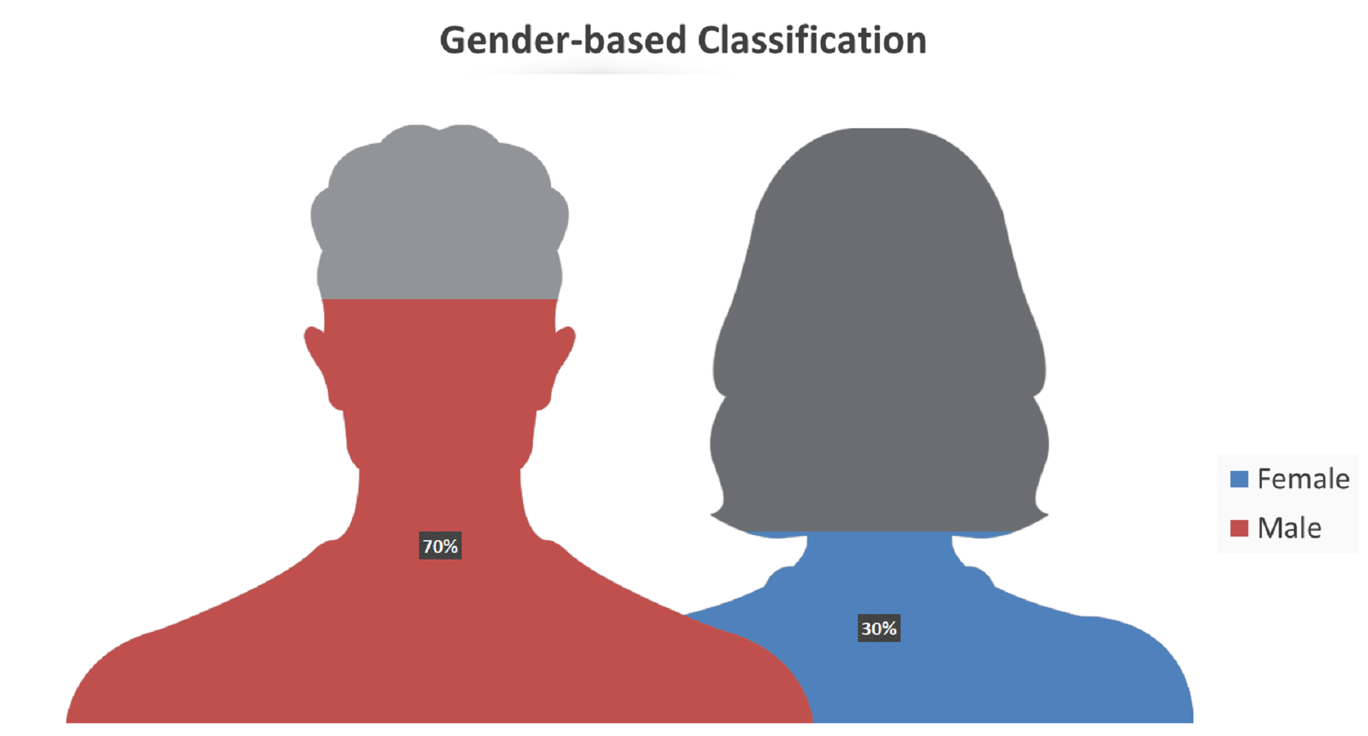 Gender