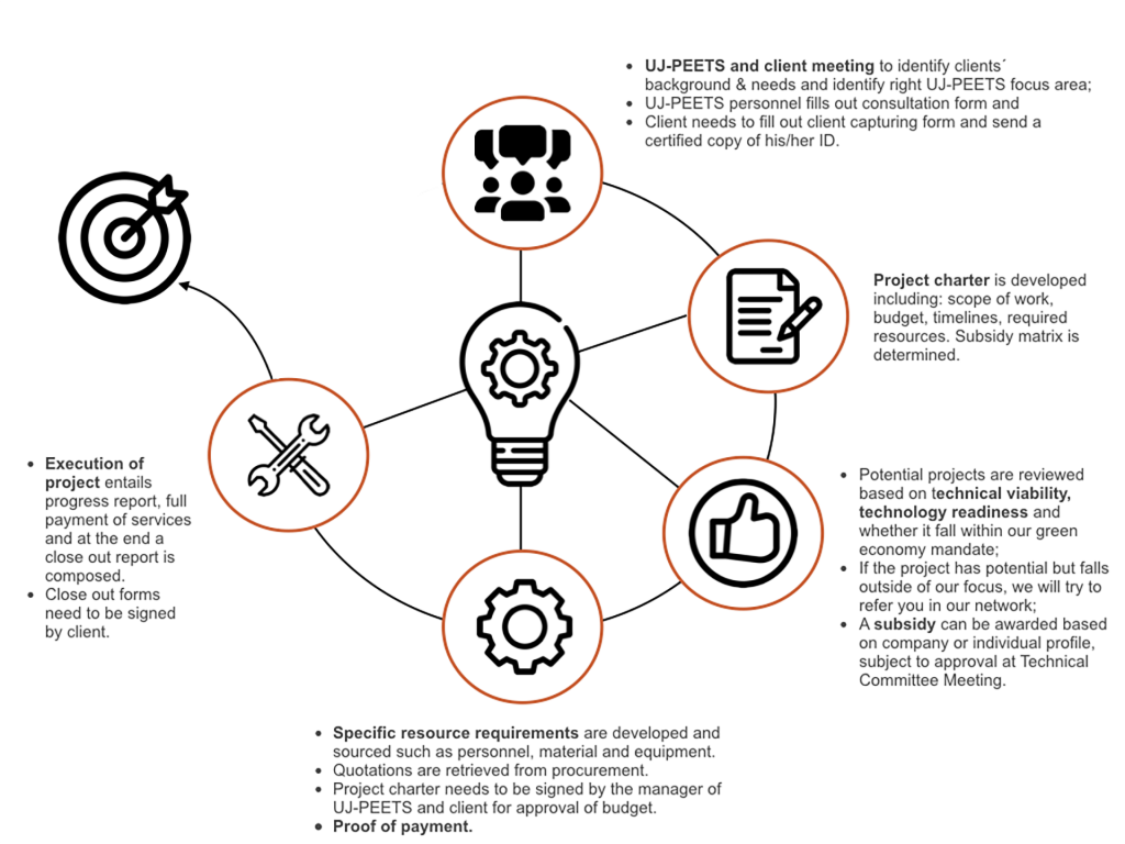 Uj Peets Service Access Process