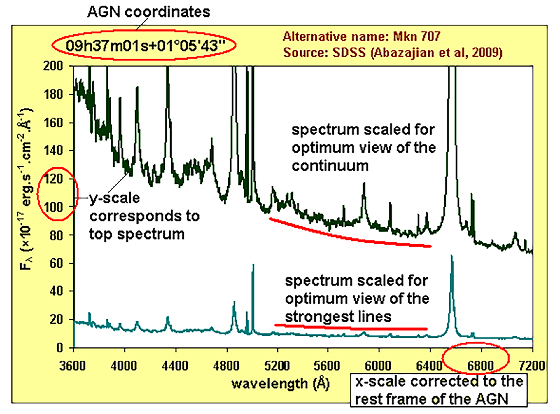 Zorroaster Agn Coordiantes