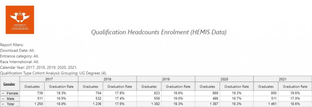Uj Graduates Nov 2021 Gender (hemis)