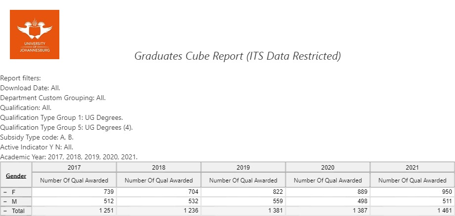 Uj Graduates Nov 2021 Gender