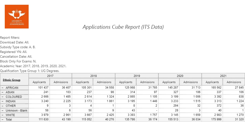 UJ Student Applications and Admissions Nov 2021 - Ethnic Group