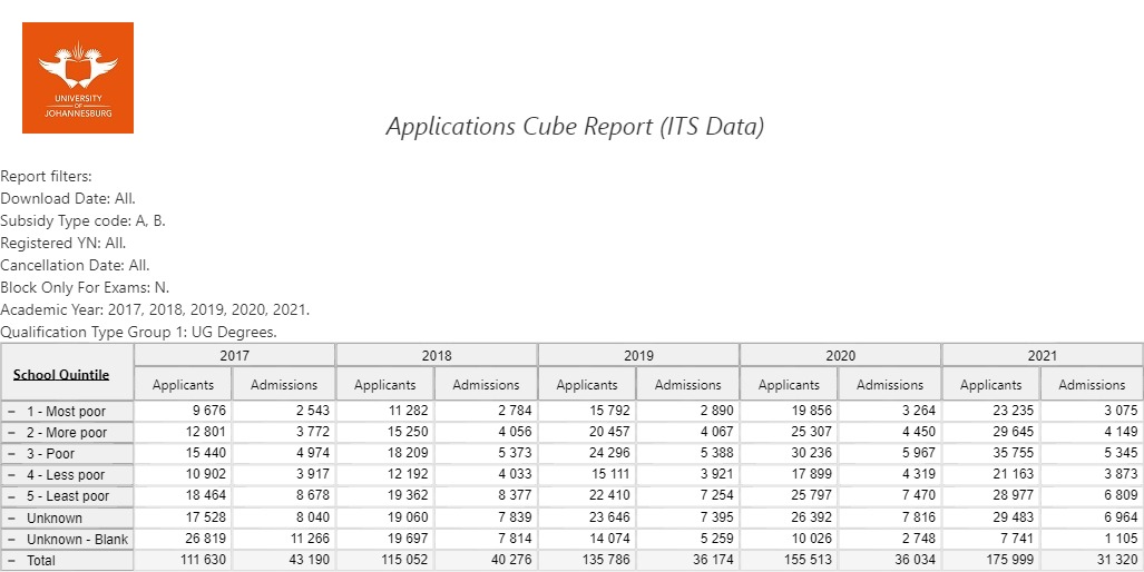 UJ Student Applications and Admissions Nov 2021 - School Quintile